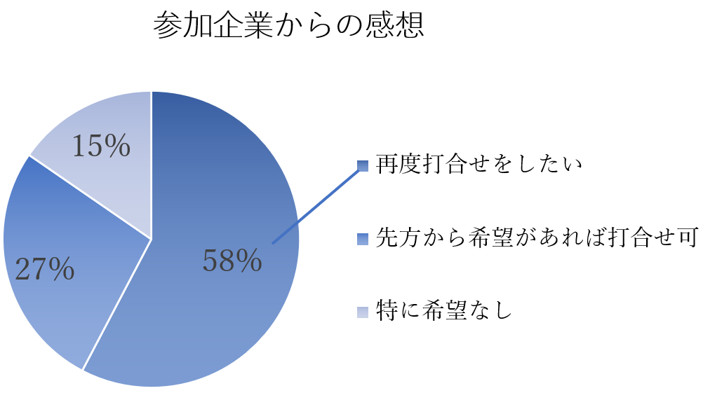 アンケート結果グラフ黒字