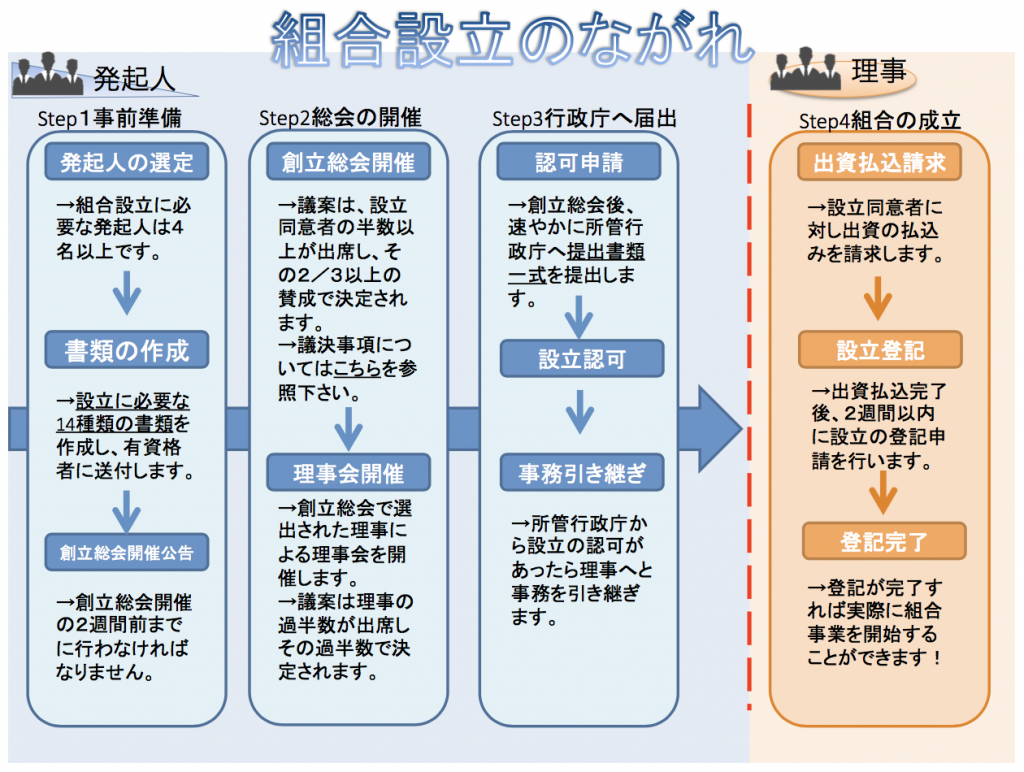 組合設立の流れ